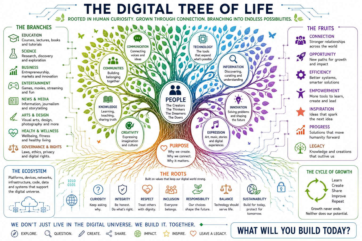 Digital Tree of Life